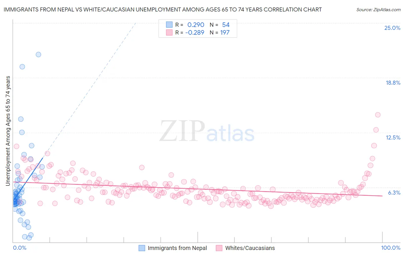 Immigrants from Nepal vs White/Caucasian Unemployment Among Ages 65 to 74 years