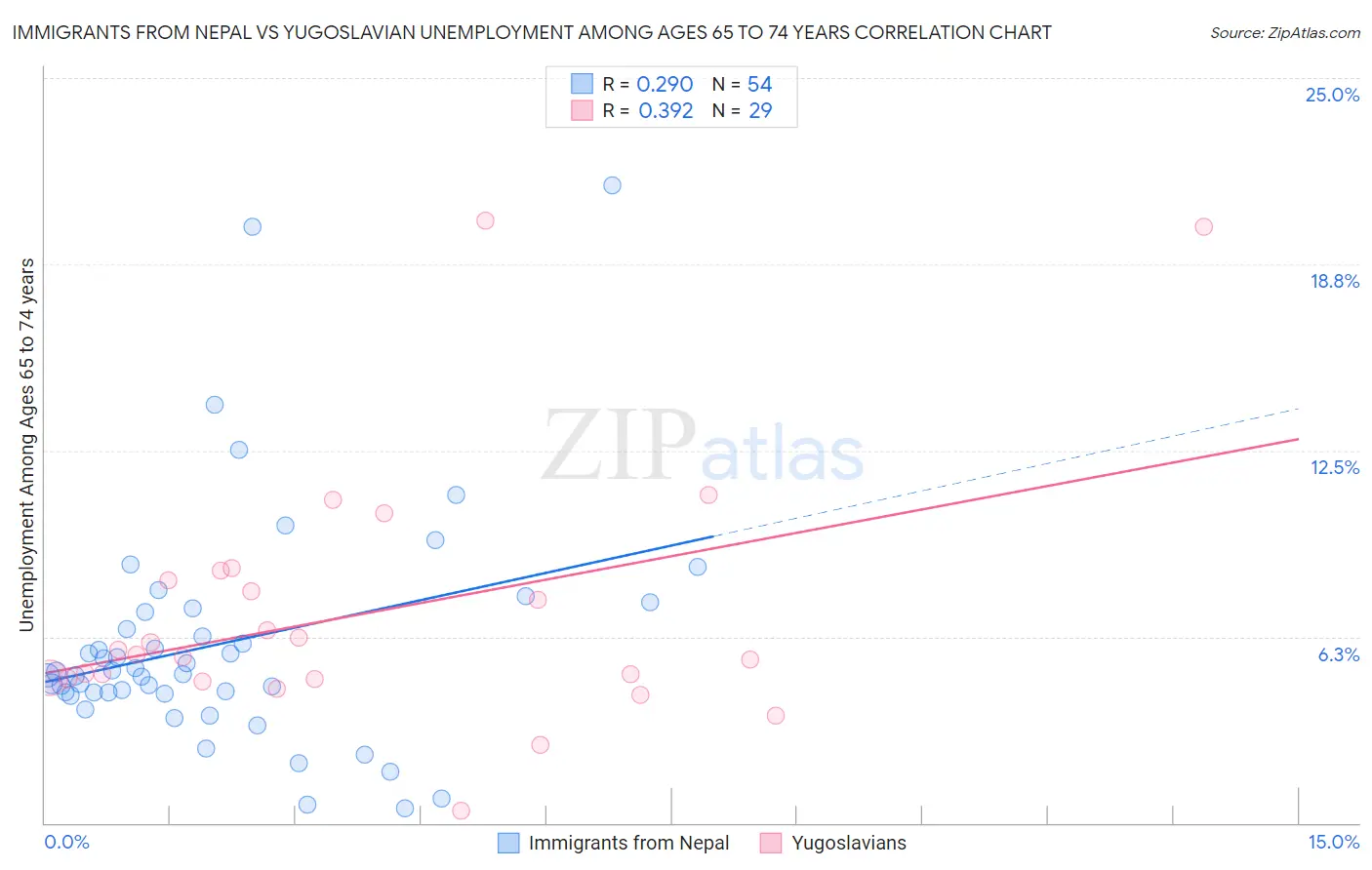 Immigrants from Nepal vs Yugoslavian Unemployment Among Ages 65 to 74 years