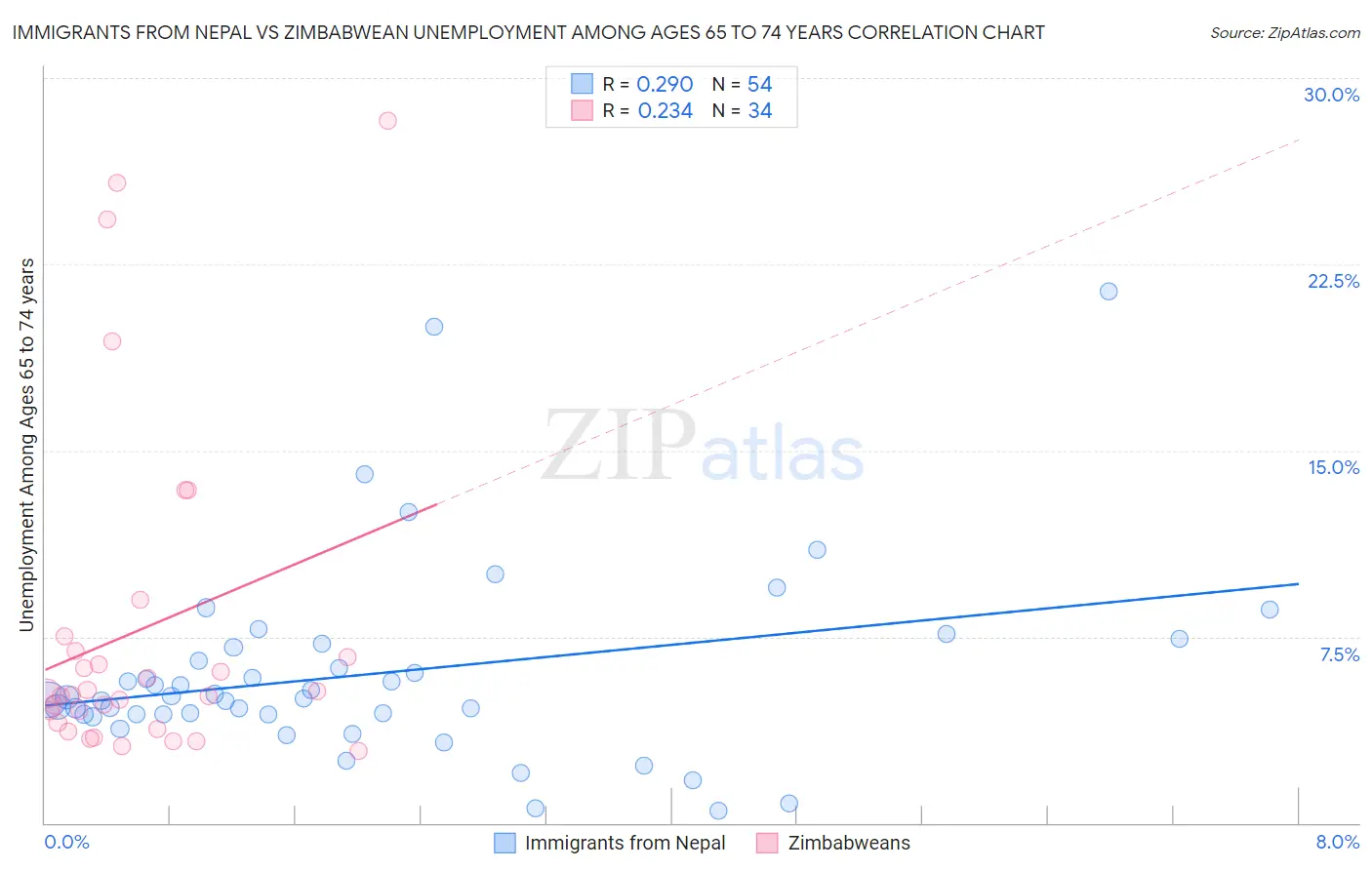 Immigrants from Nepal vs Zimbabwean Unemployment Among Ages 65 to 74 years