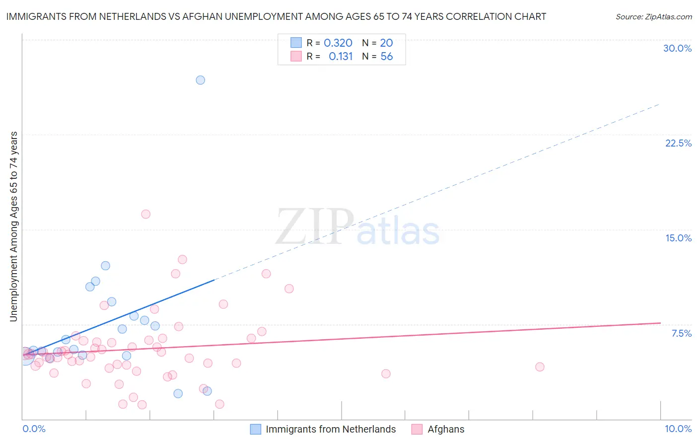 Immigrants from Netherlands vs Afghan Unemployment Among Ages 65 to 74 years