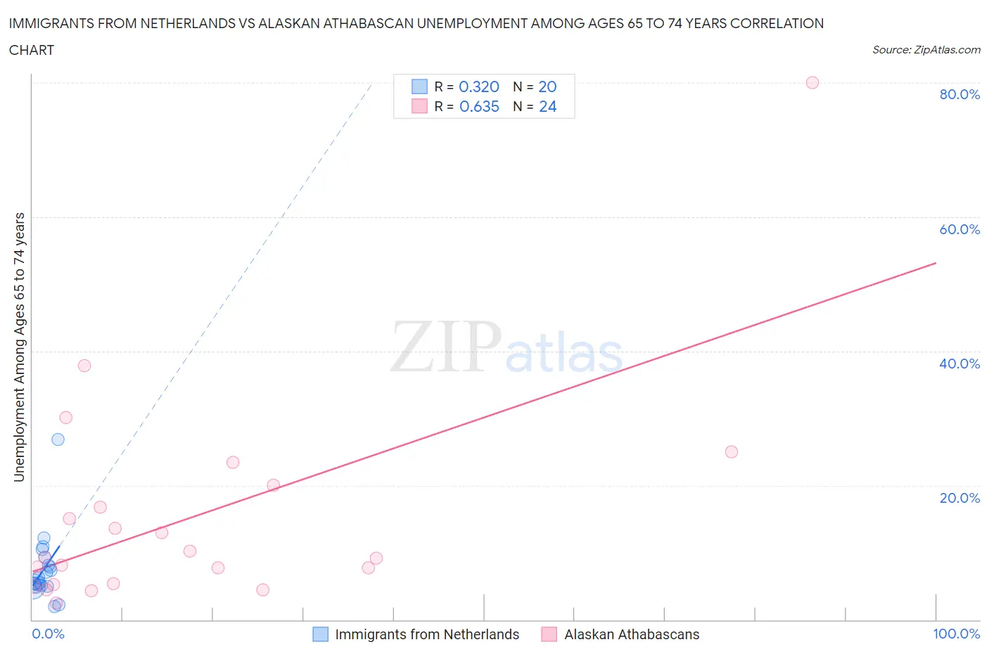 Immigrants from Netherlands vs Alaskan Athabascan Unemployment Among Ages 65 to 74 years