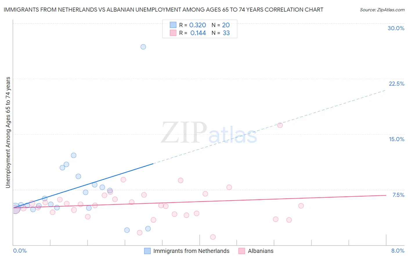 Immigrants from Netherlands vs Albanian Unemployment Among Ages 65 to 74 years