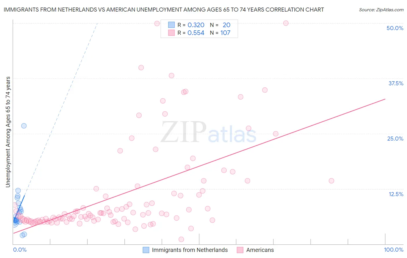 Immigrants from Netherlands vs American Unemployment Among Ages 65 to 74 years