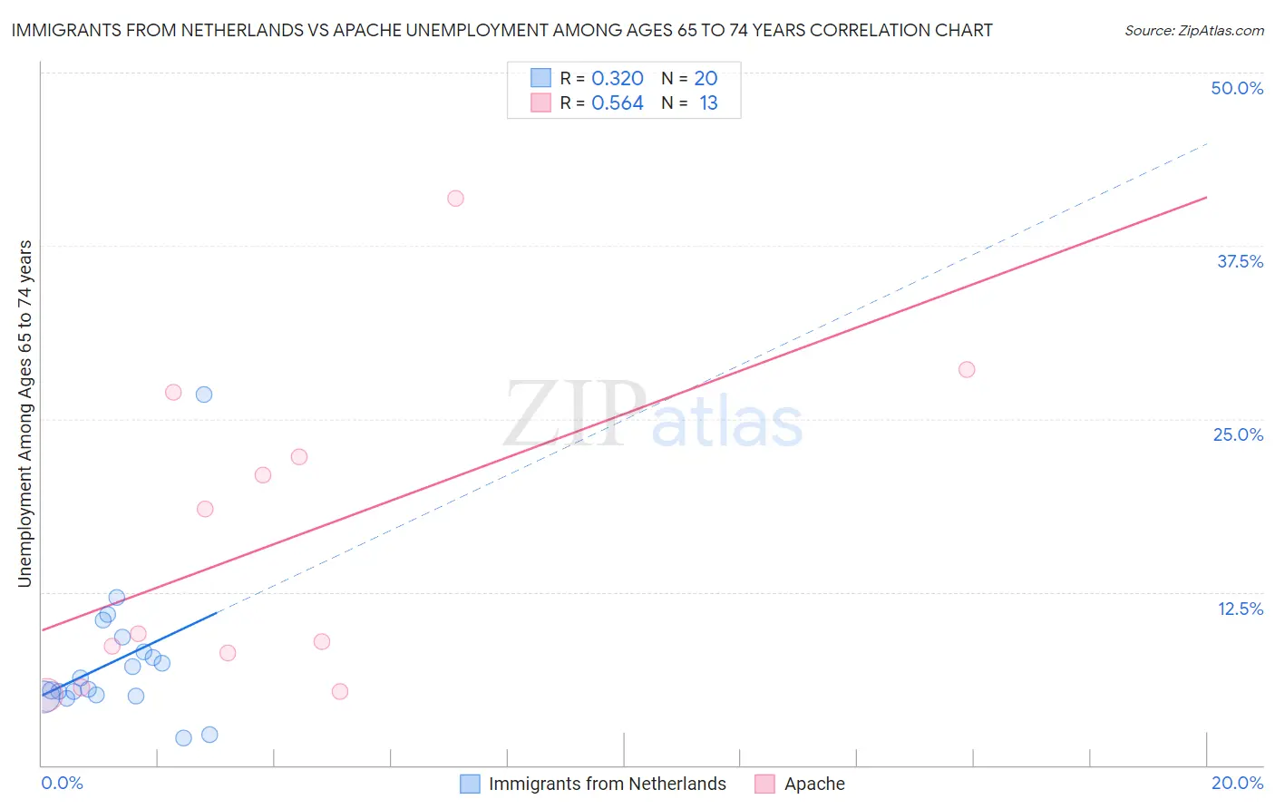 Immigrants from Netherlands vs Apache Unemployment Among Ages 65 to 74 years