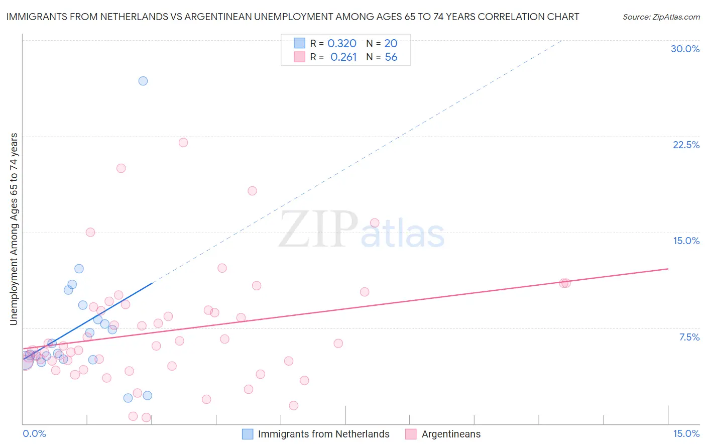 Immigrants from Netherlands vs Argentinean Unemployment Among Ages 65 to 74 years