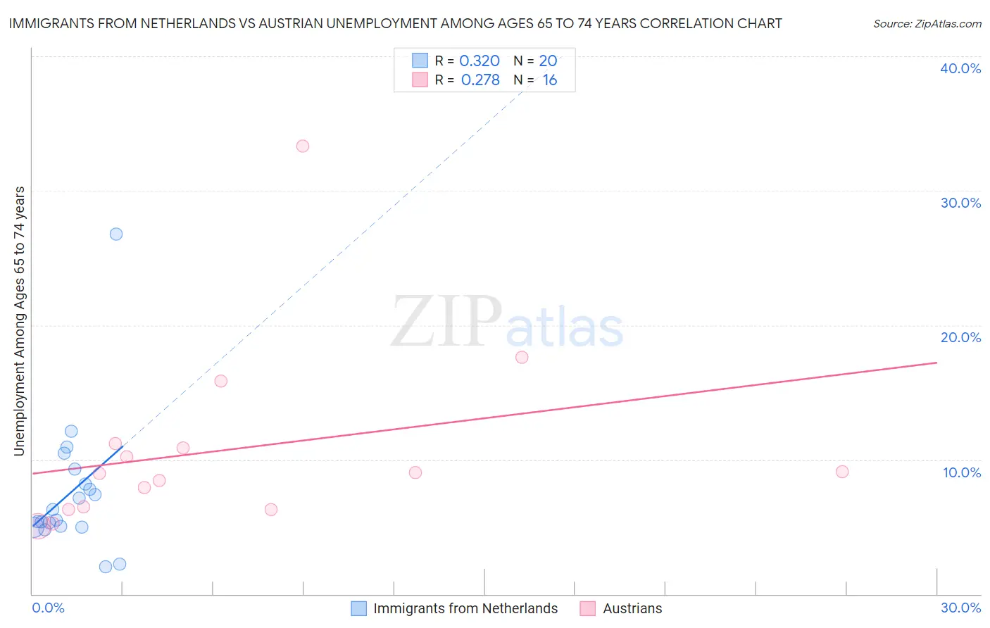 Immigrants from Netherlands vs Austrian Unemployment Among Ages 65 to 74 years