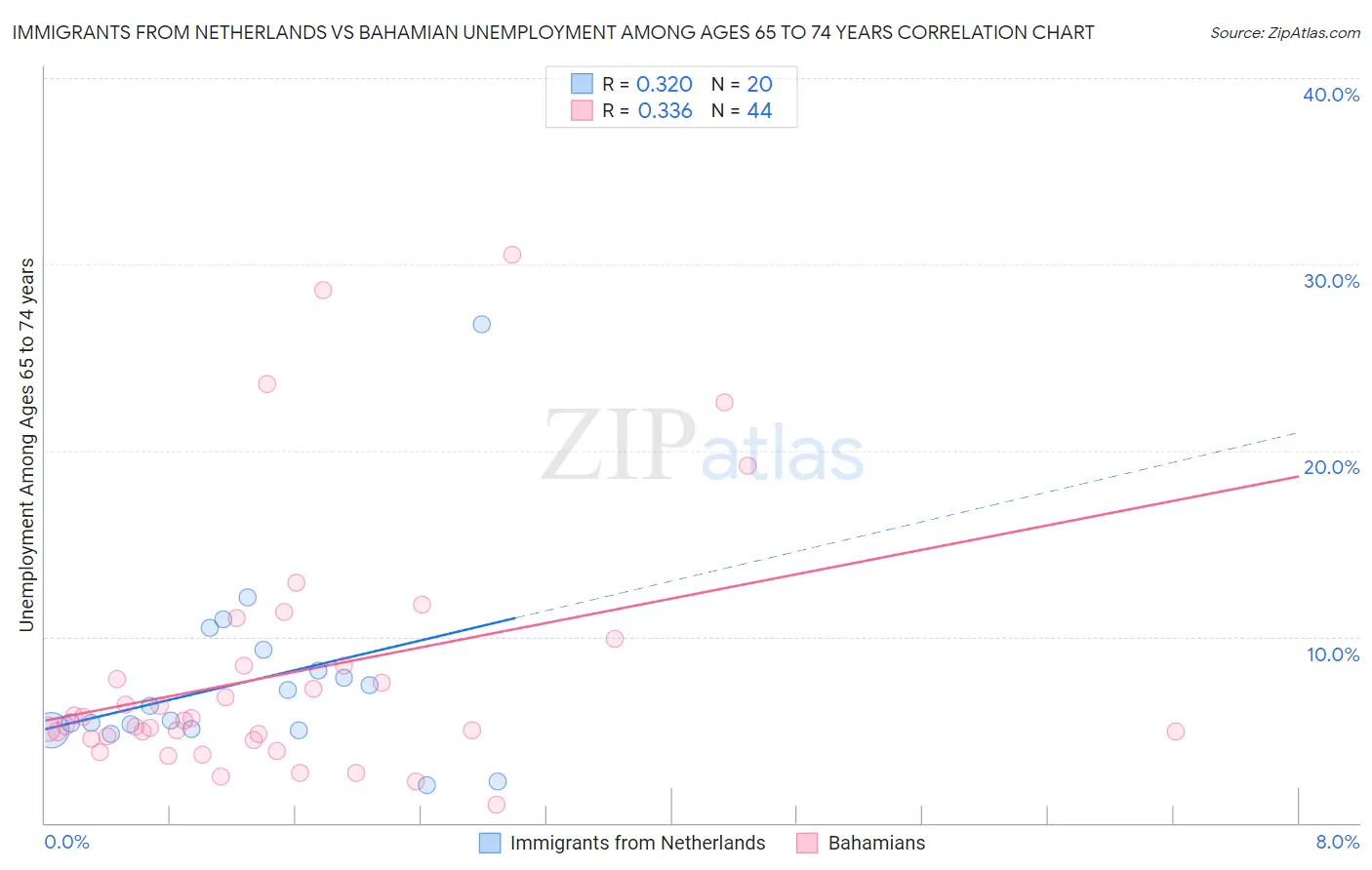 Immigrants from Netherlands vs Bahamian Unemployment Among Ages 65 to 74 years