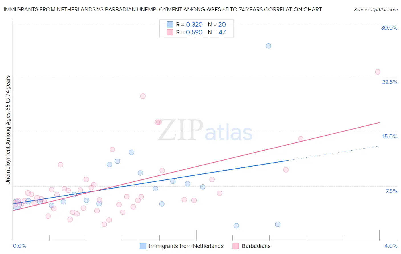 Immigrants from Netherlands vs Barbadian Unemployment Among Ages 65 to 74 years