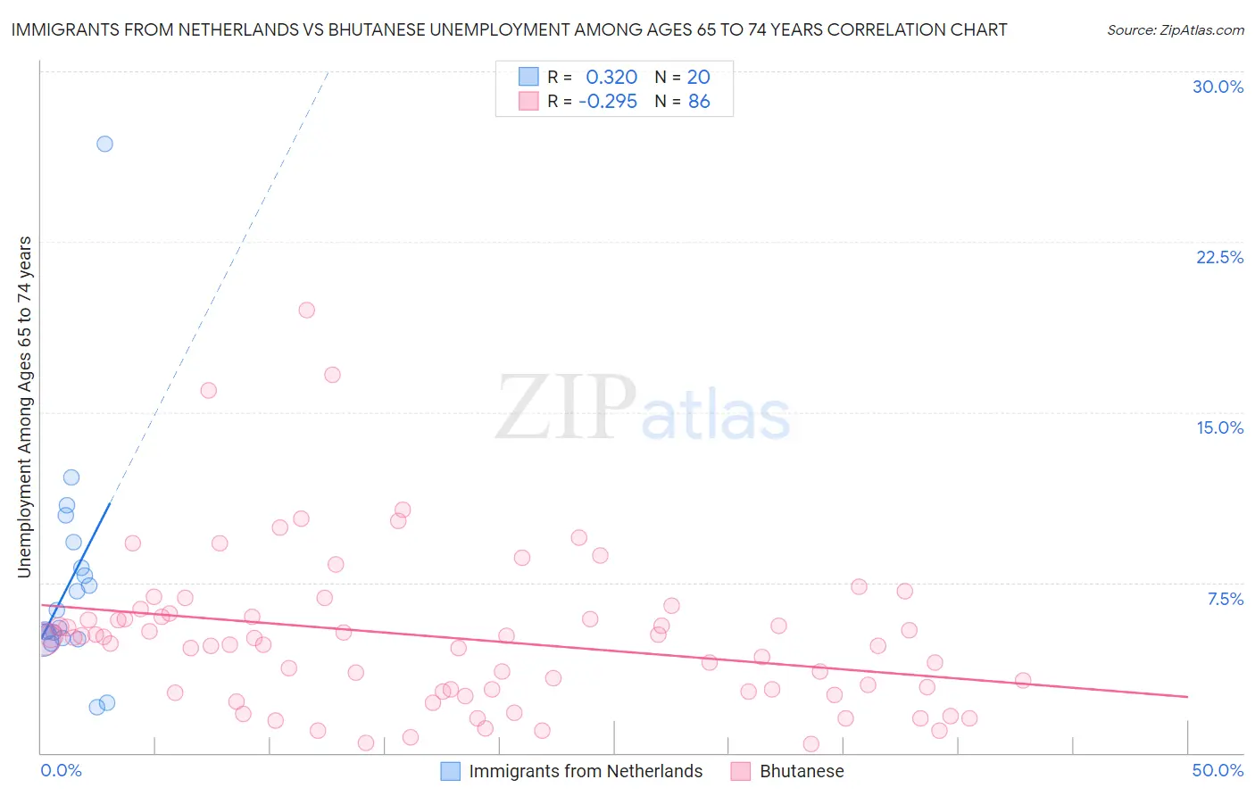 Immigrants from Netherlands vs Bhutanese Unemployment Among Ages 65 to 74 years