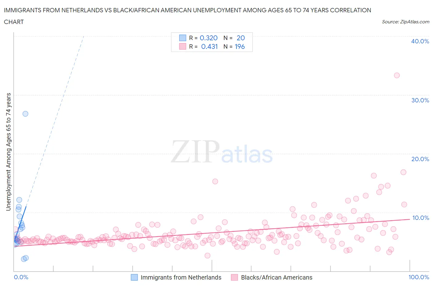 Immigrants from Netherlands vs Black/African American Unemployment Among Ages 65 to 74 years