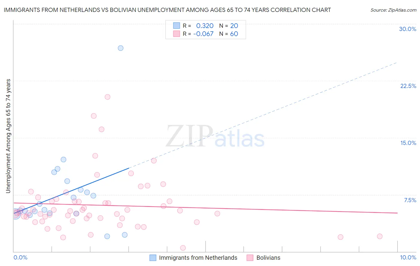 Immigrants from Netherlands vs Bolivian Unemployment Among Ages 65 to 74 years