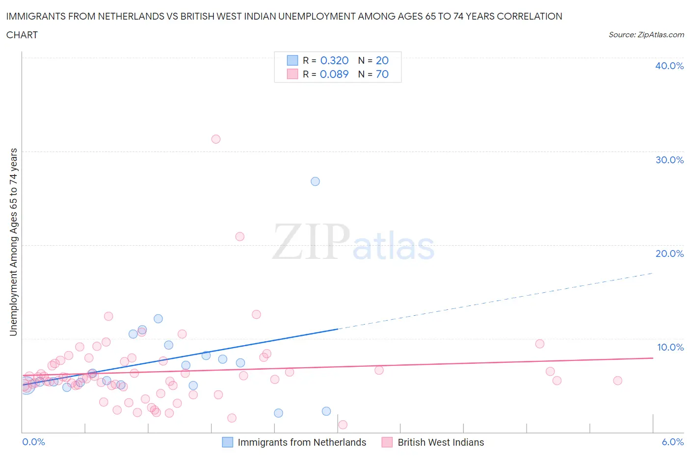 Immigrants from Netherlands vs British West Indian Unemployment Among Ages 65 to 74 years
