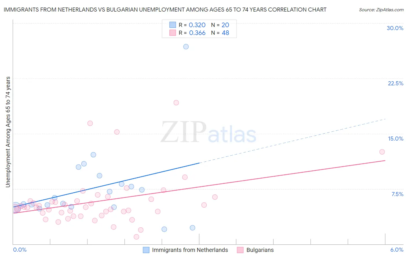 Immigrants from Netherlands vs Bulgarian Unemployment Among Ages 65 to 74 years