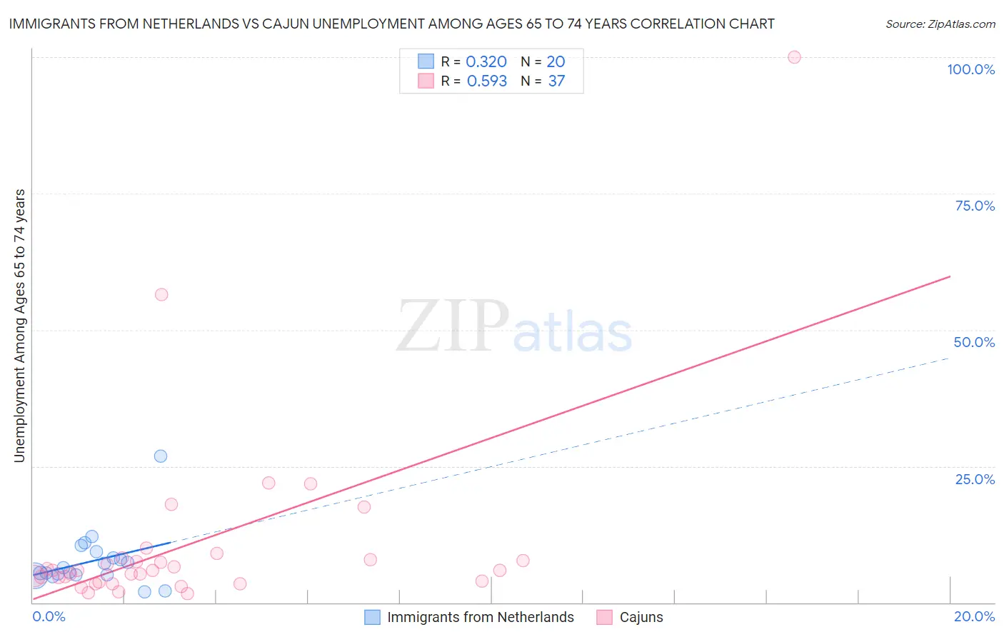 Immigrants from Netherlands vs Cajun Unemployment Among Ages 65 to 74 years
