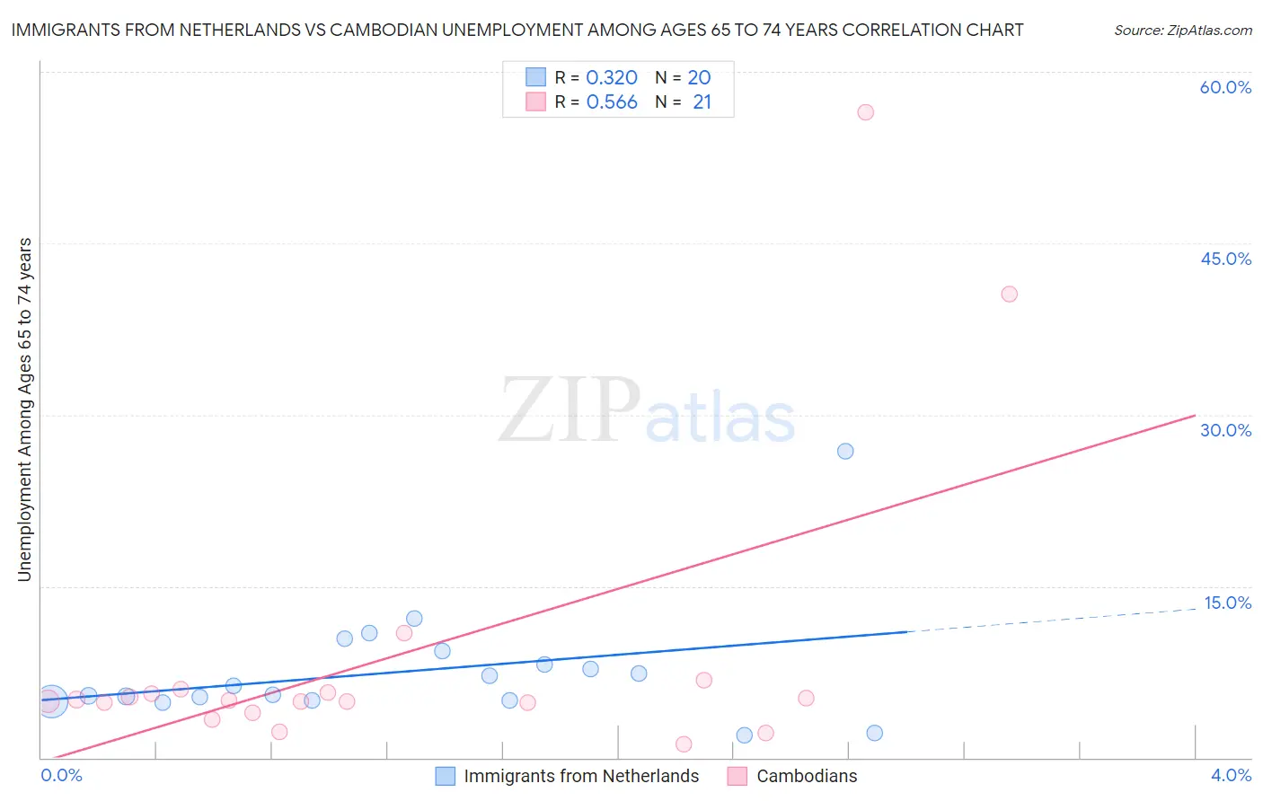 Immigrants from Netherlands vs Cambodian Unemployment Among Ages 65 to 74 years