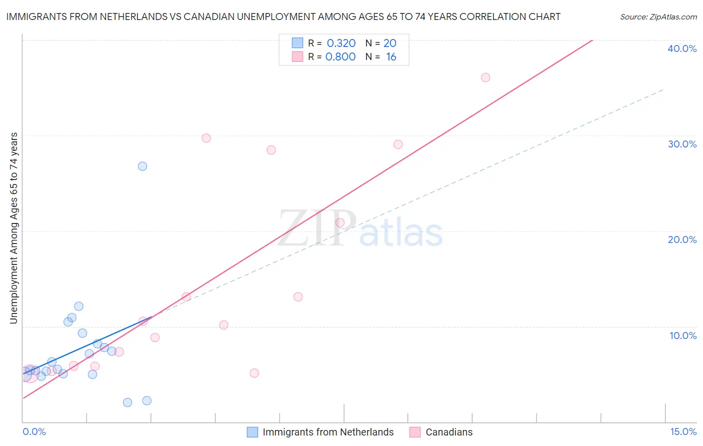Immigrants from Netherlands vs Canadian Unemployment Among Ages 65 to 74 years