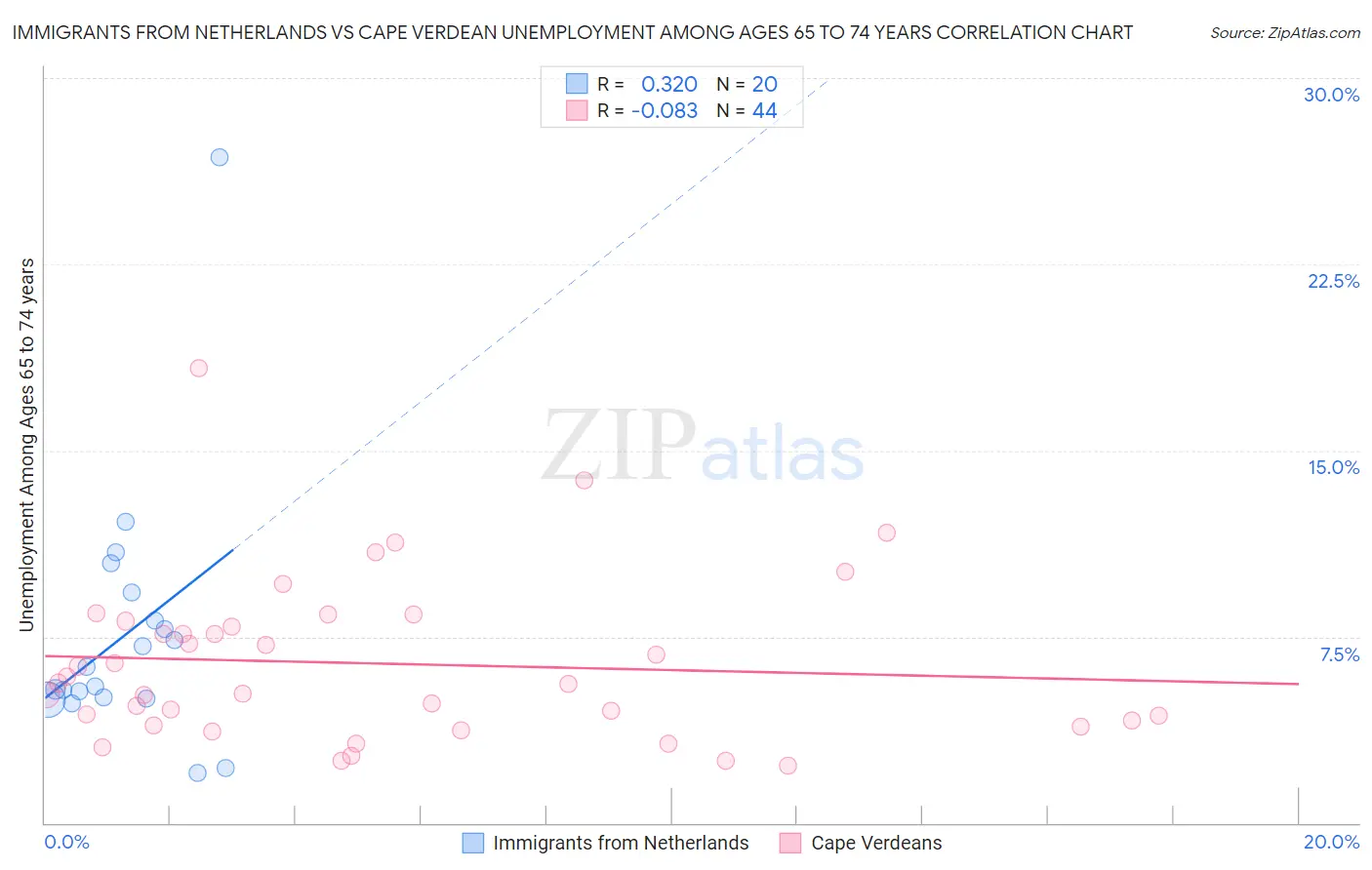 Immigrants from Netherlands vs Cape Verdean Unemployment Among Ages 65 to 74 years