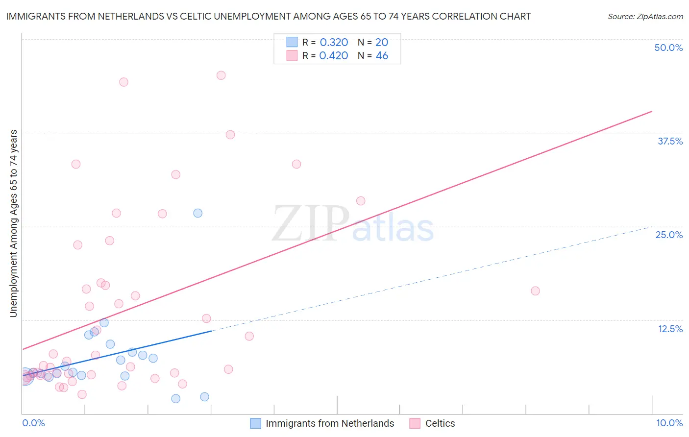 Immigrants from Netherlands vs Celtic Unemployment Among Ages 65 to 74 years