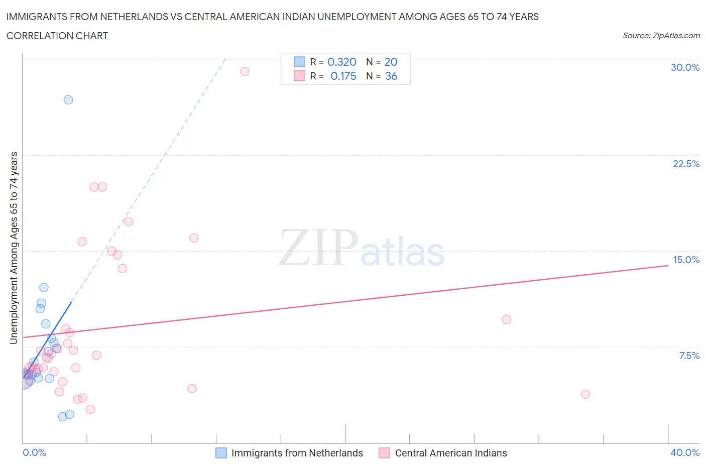 Immigrants from Netherlands vs Central American Indian Unemployment Among Ages 65 to 74 years