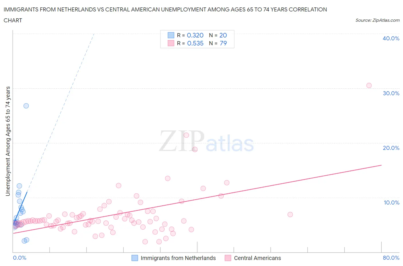 Immigrants from Netherlands vs Central American Unemployment Among Ages 65 to 74 years