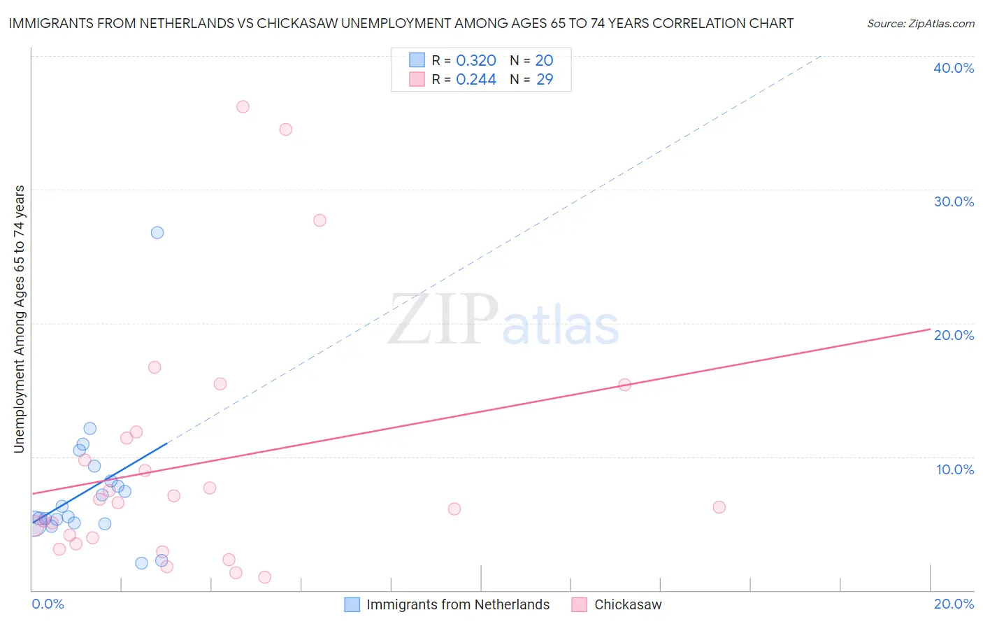 Immigrants from Netherlands vs Chickasaw Unemployment Among Ages 65 to 74 years