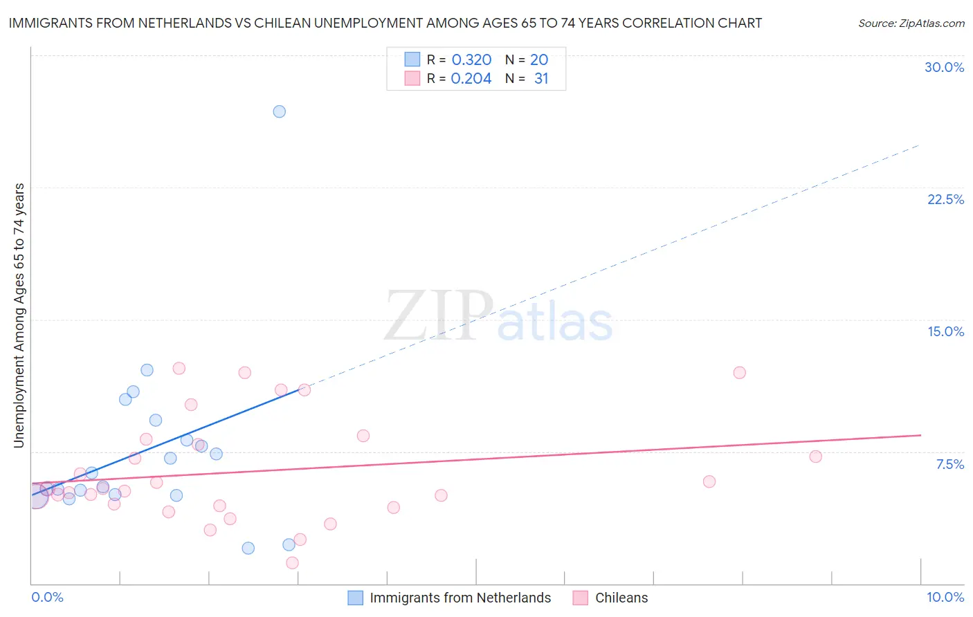 Immigrants from Netherlands vs Chilean Unemployment Among Ages 65 to 74 years