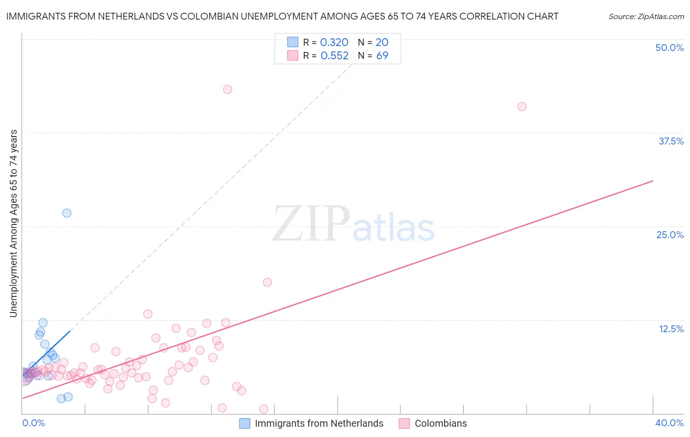 Immigrants from Netherlands vs Colombian Unemployment Among Ages 65 to 74 years