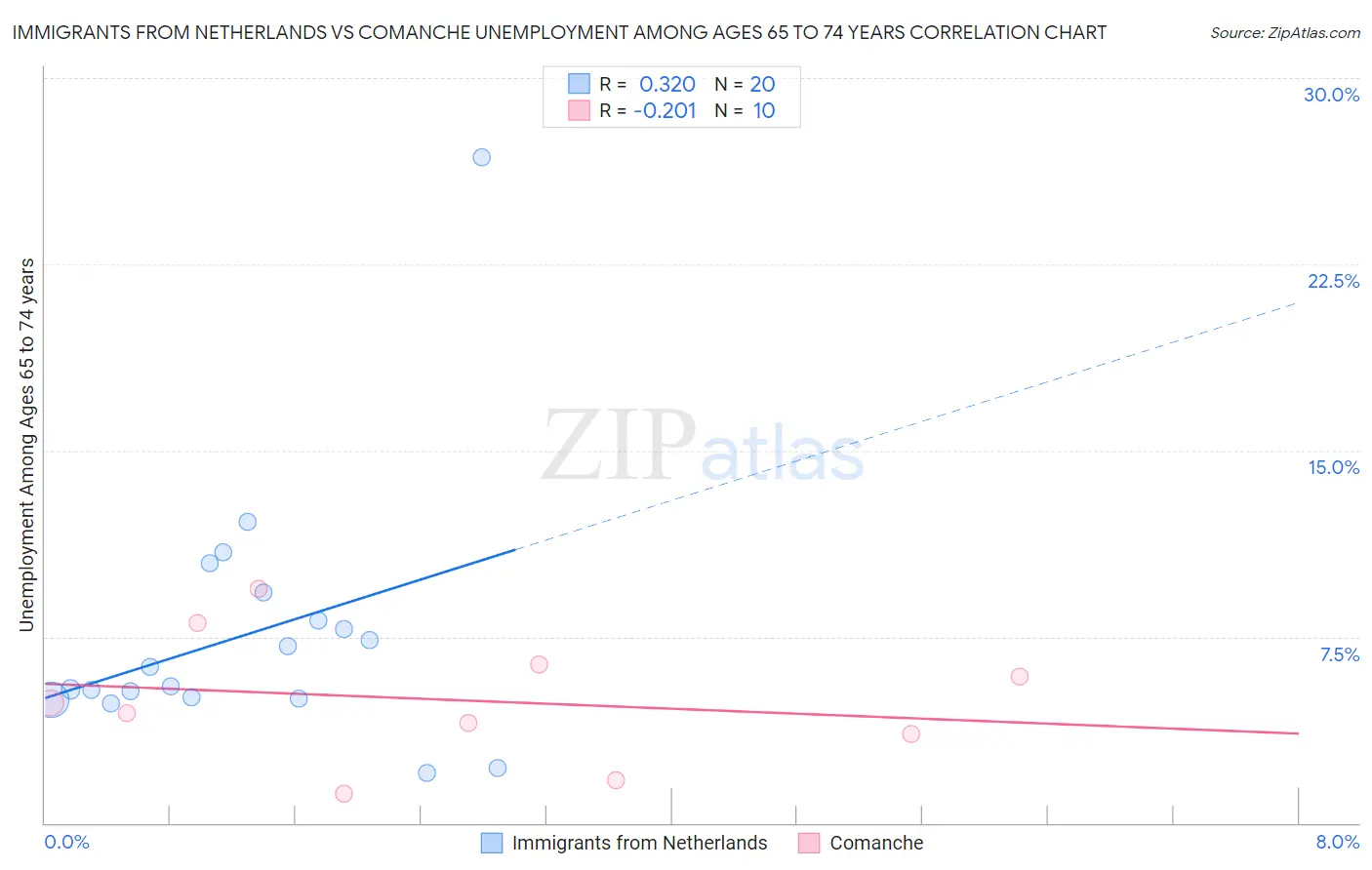 Immigrants from Netherlands vs Comanche Unemployment Among Ages 65 to 74 years