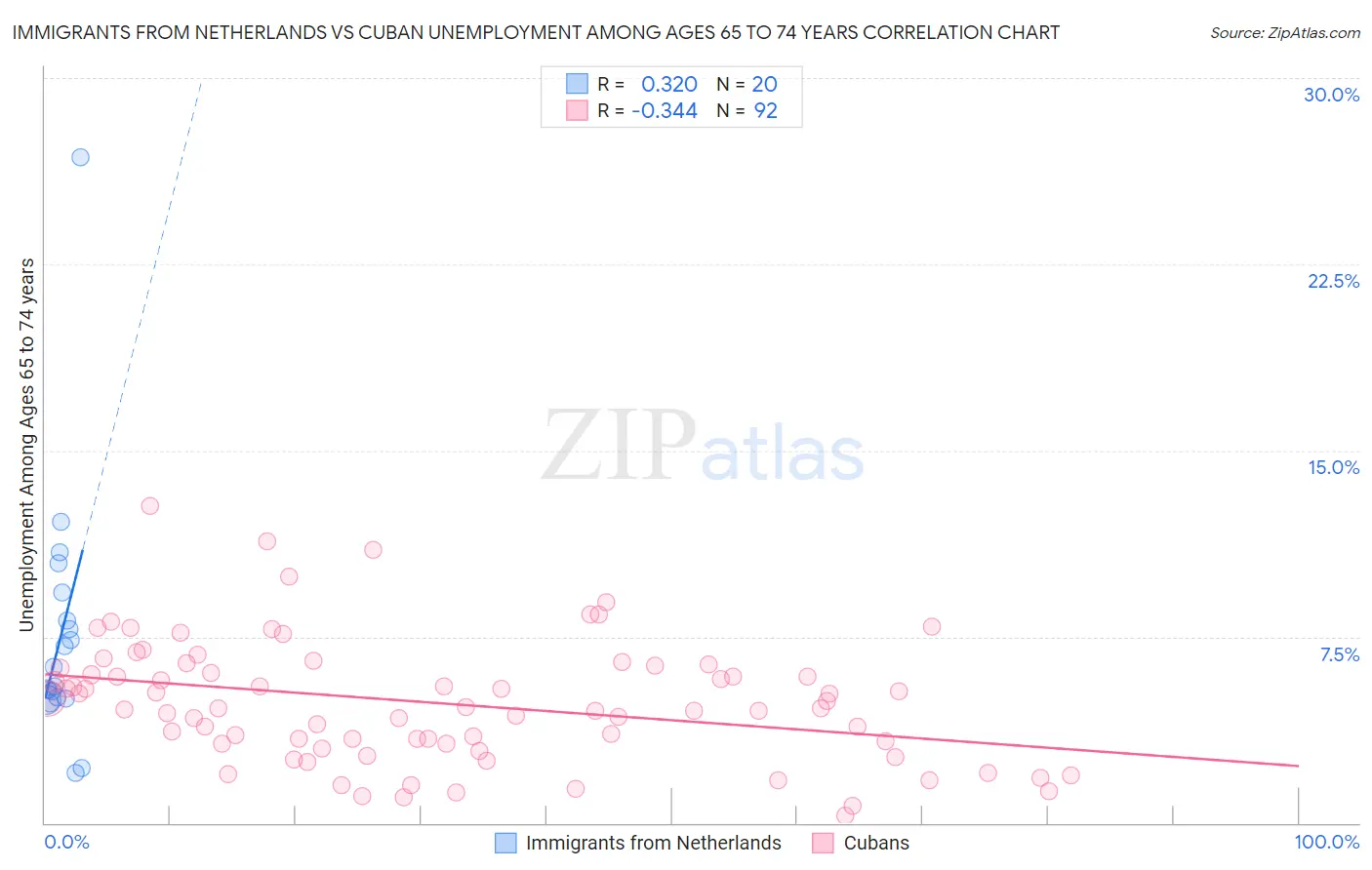 Immigrants from Netherlands vs Cuban Unemployment Among Ages 65 to 74 years