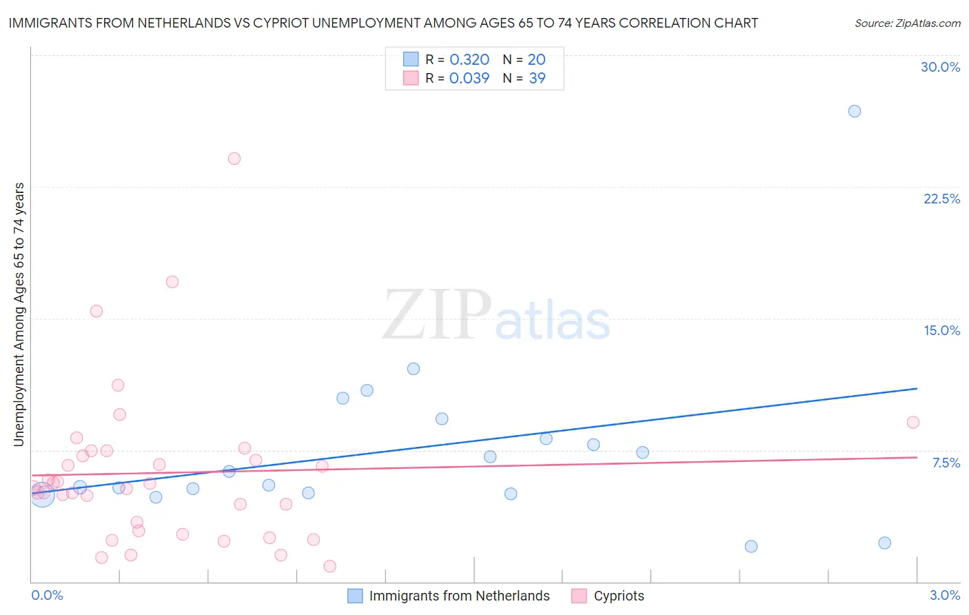 Immigrants from Netherlands vs Cypriot Unemployment Among Ages 65 to 74 years