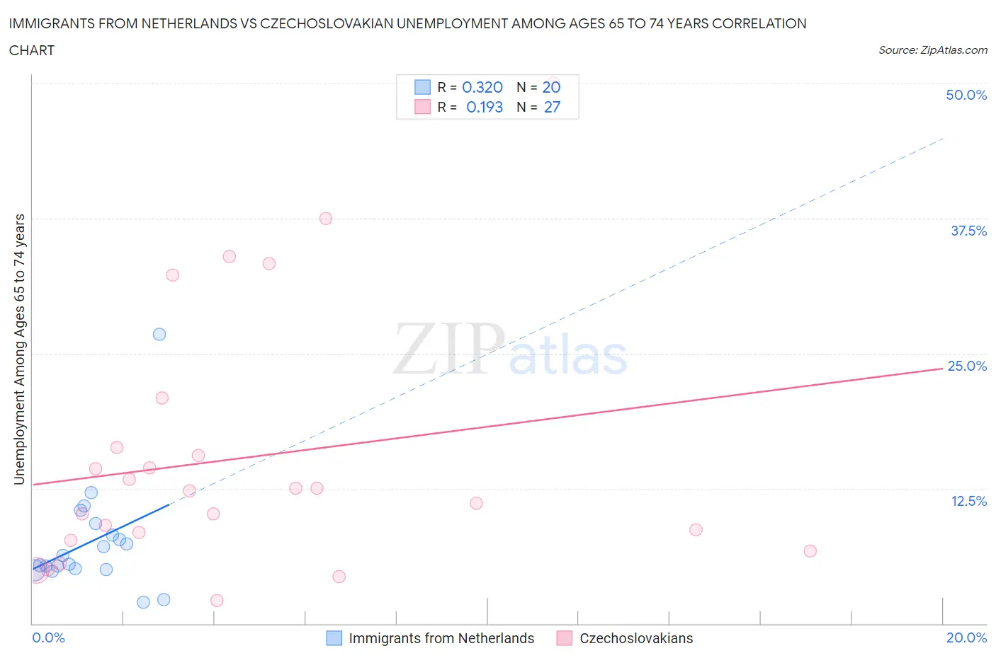 Immigrants from Netherlands vs Czechoslovakian Unemployment Among Ages 65 to 74 years