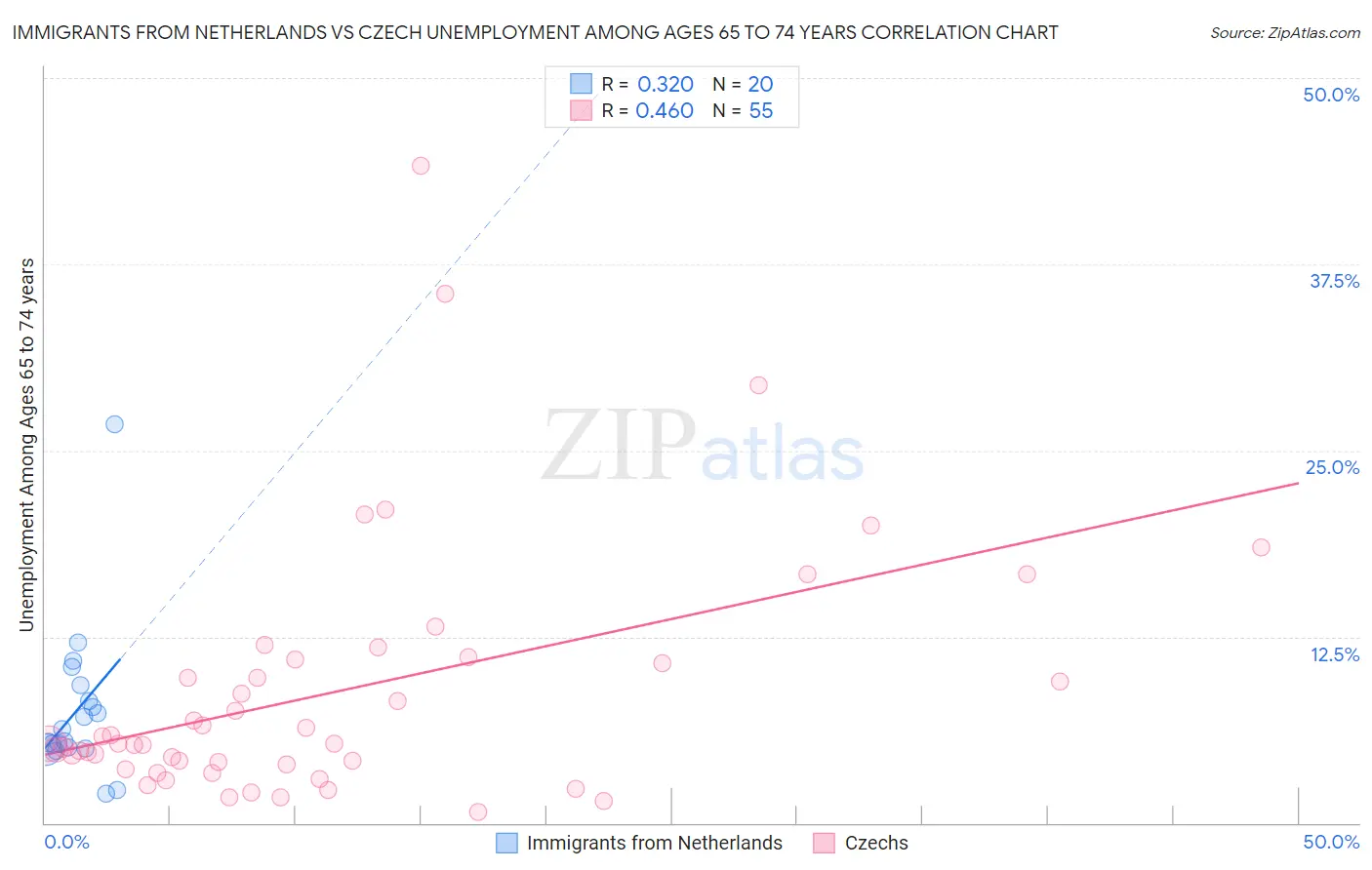 Immigrants from Netherlands vs Czech Unemployment Among Ages 65 to 74 years