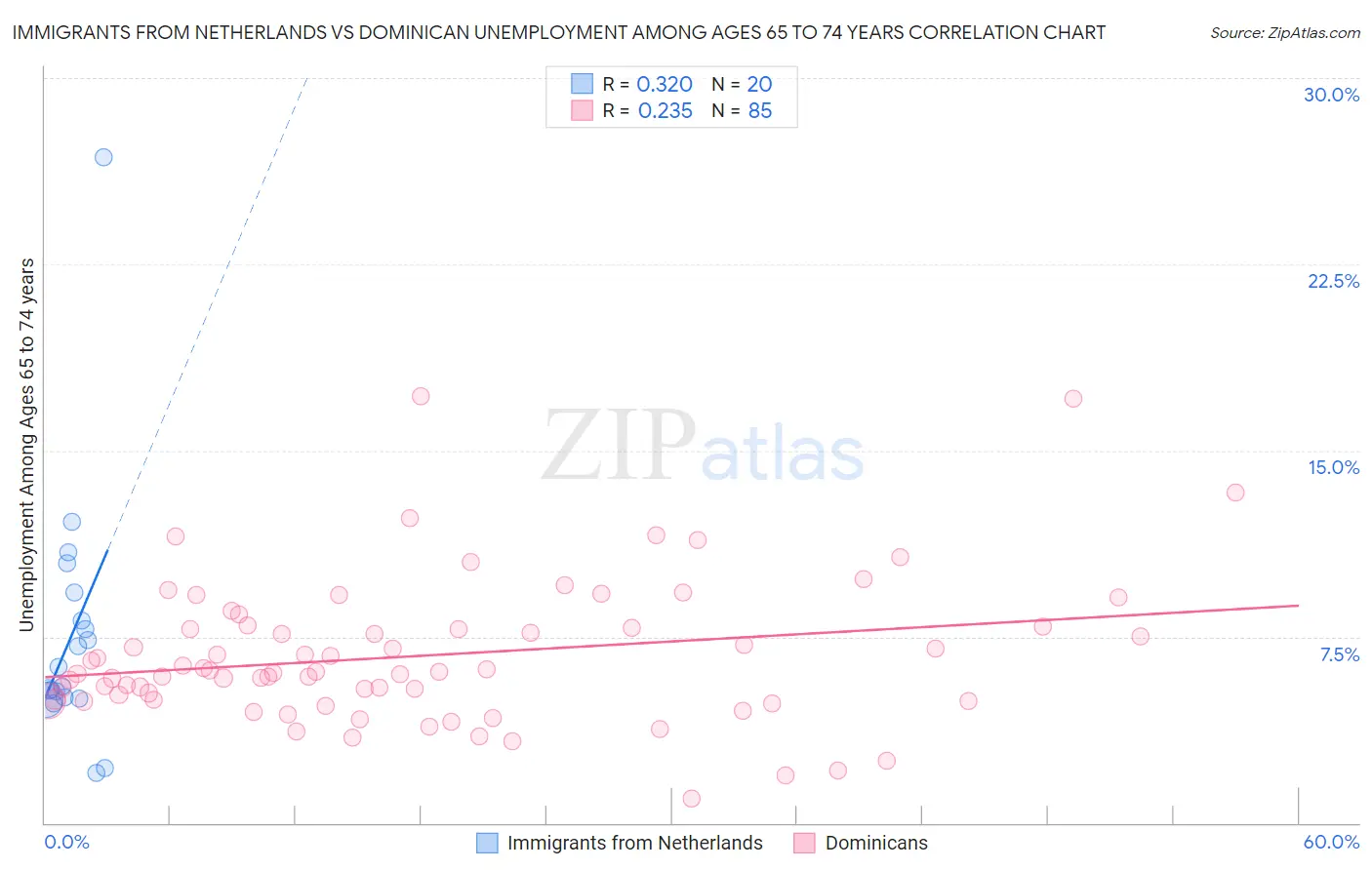 Immigrants from Netherlands vs Dominican Unemployment Among Ages 65 to 74 years