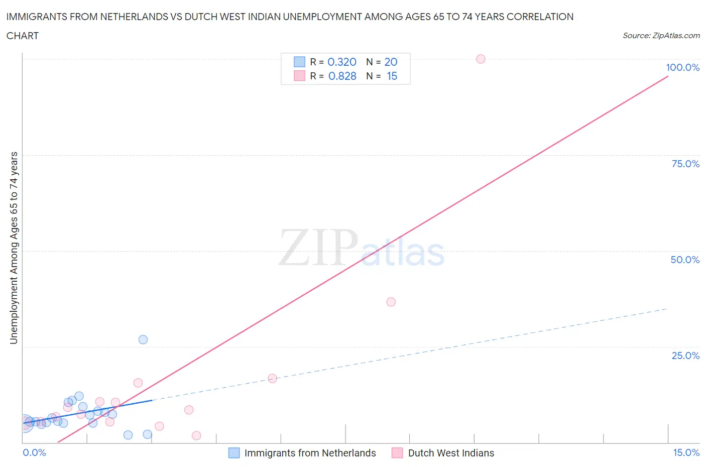 Immigrants from Netherlands vs Dutch West Indian Unemployment Among Ages 65 to 74 years