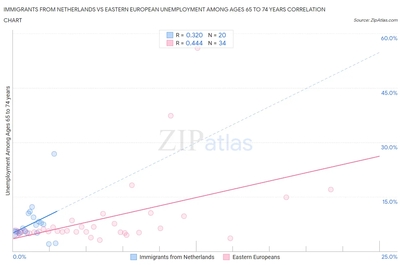 Immigrants from Netherlands vs Eastern European Unemployment Among Ages 65 to 74 years