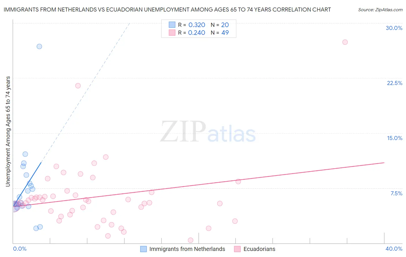 Immigrants from Netherlands vs Ecuadorian Unemployment Among Ages 65 to 74 years