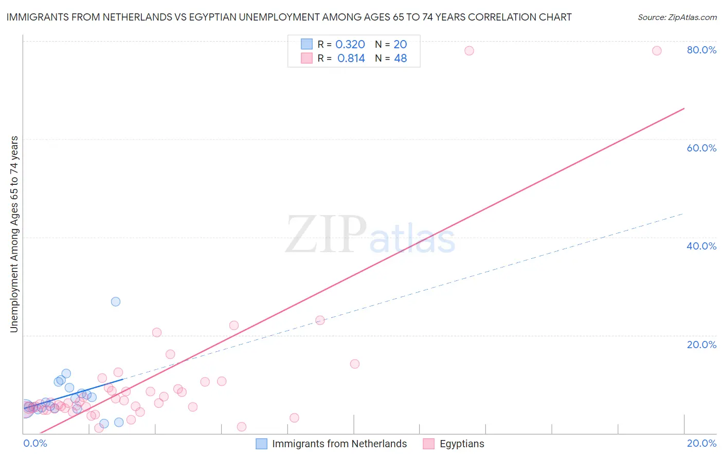 Immigrants from Netherlands vs Egyptian Unemployment Among Ages 65 to 74 years