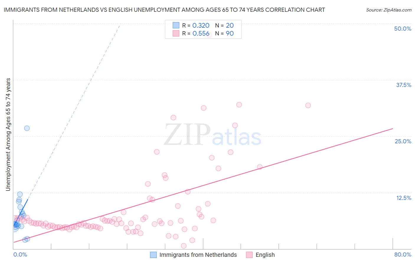 Immigrants from Netherlands vs English Unemployment Among Ages 65 to 74 years