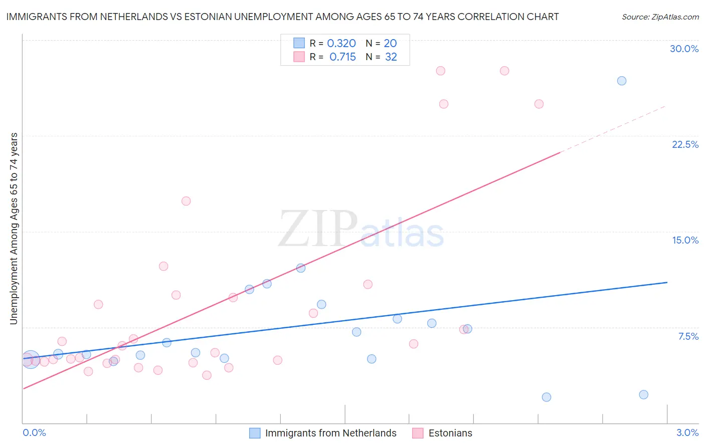 Immigrants from Netherlands vs Estonian Unemployment Among Ages 65 to 74 years