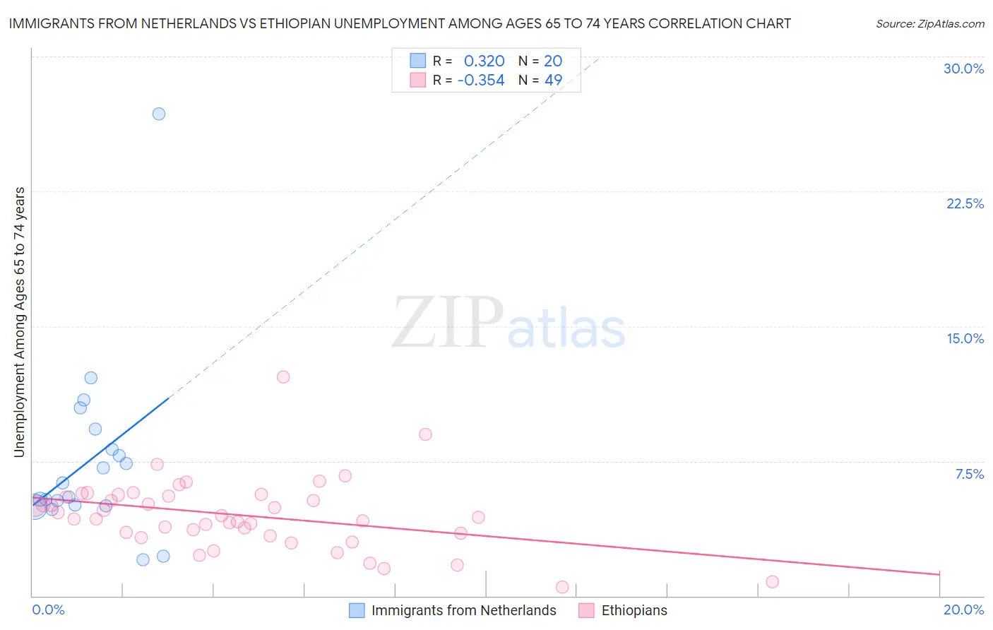 Immigrants from Netherlands vs Ethiopian Unemployment Among Ages 65 to 74 years