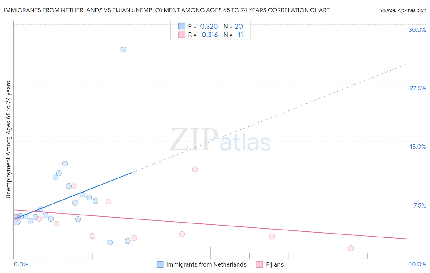 Immigrants from Netherlands vs Fijian Unemployment Among Ages 65 to 74 years