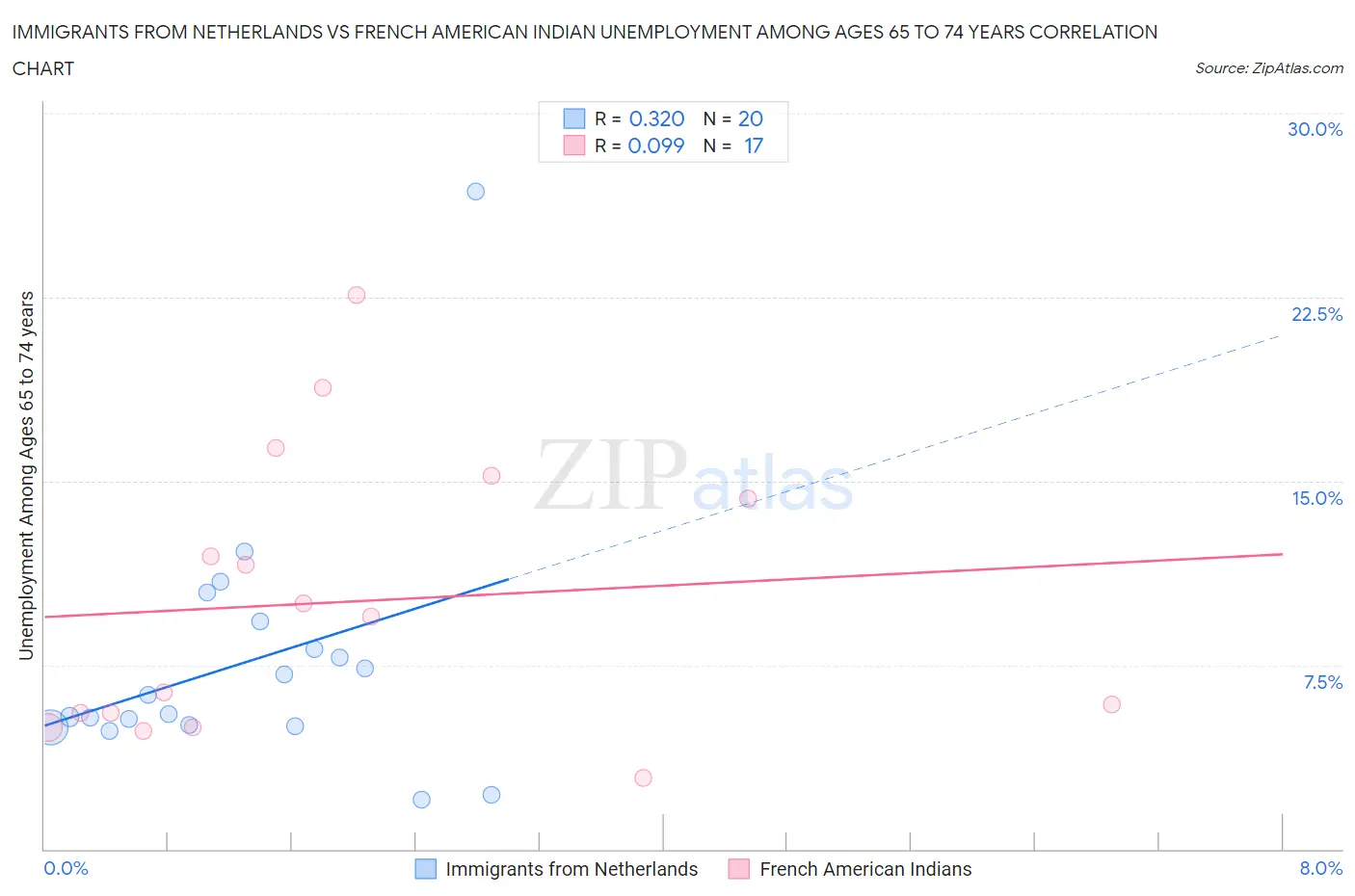 Immigrants from Netherlands vs French American Indian Unemployment Among Ages 65 to 74 years