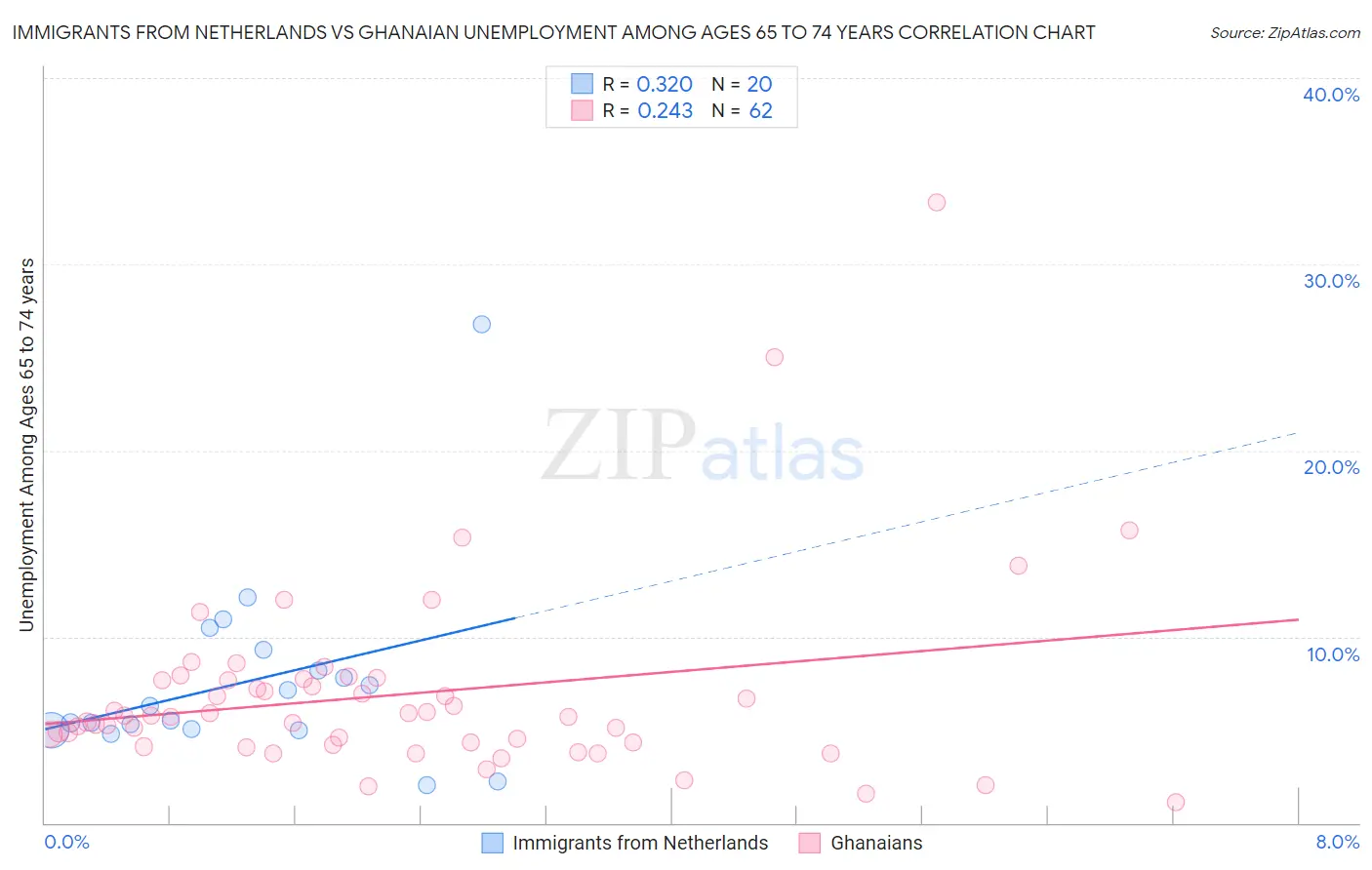 Immigrants from Netherlands vs Ghanaian Unemployment Among Ages 65 to 74 years