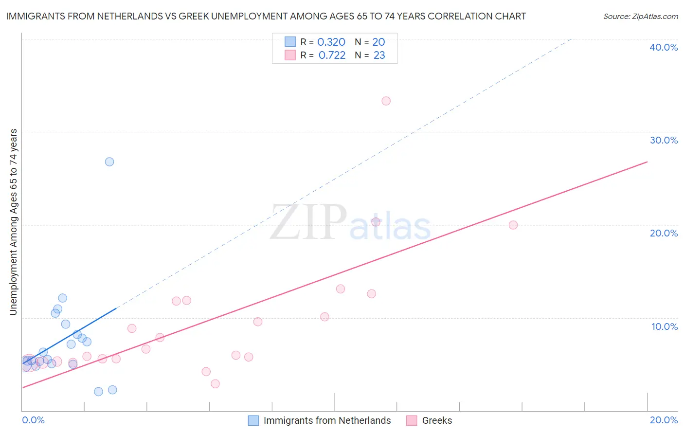 Immigrants from Netherlands vs Greek Unemployment Among Ages 65 to 74 years