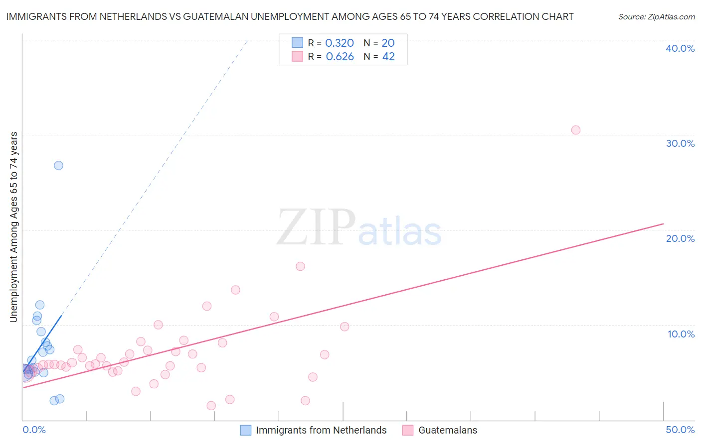 Immigrants from Netherlands vs Guatemalan Unemployment Among Ages 65 to 74 years