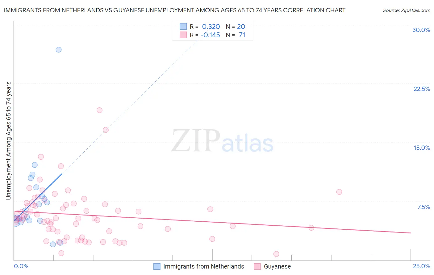 Immigrants from Netherlands vs Guyanese Unemployment Among Ages 65 to 74 years