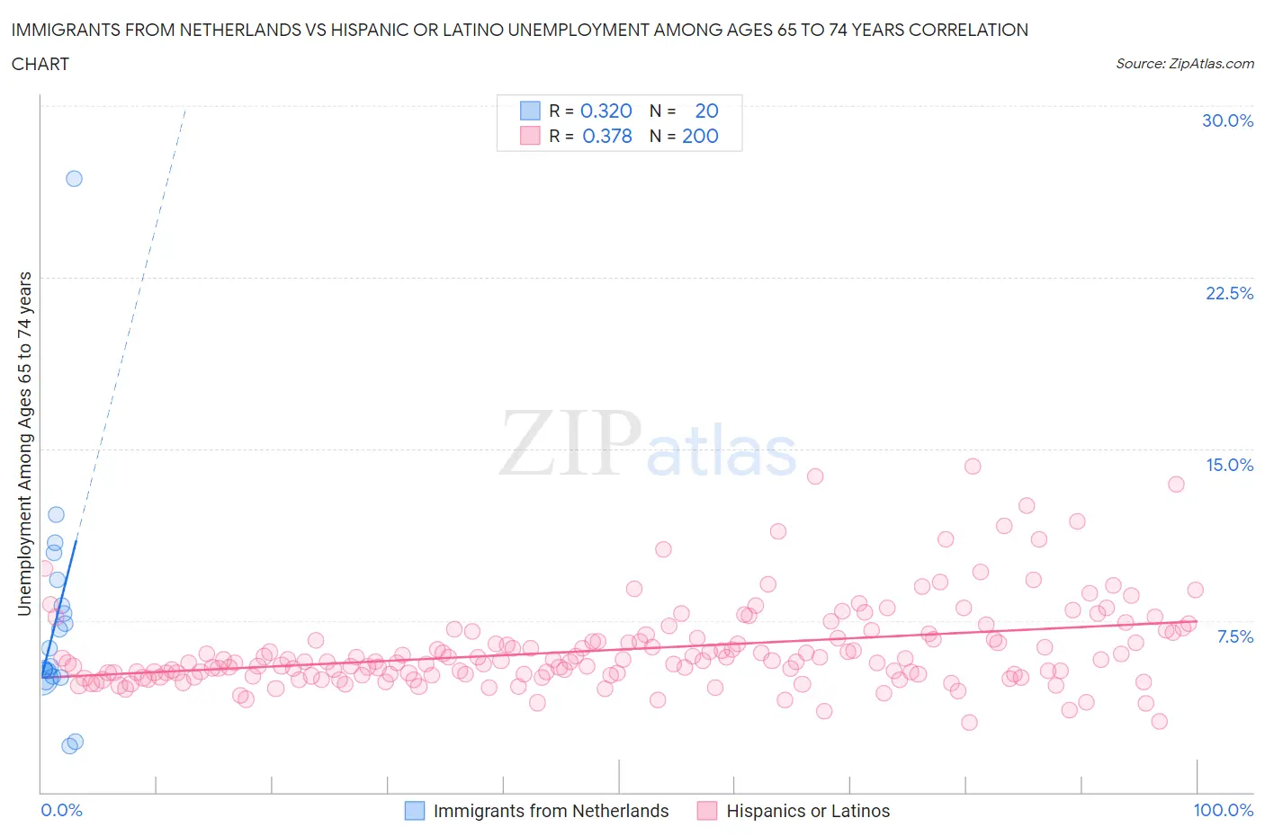 Immigrants from Netherlands vs Hispanic or Latino Unemployment Among Ages 65 to 74 years
