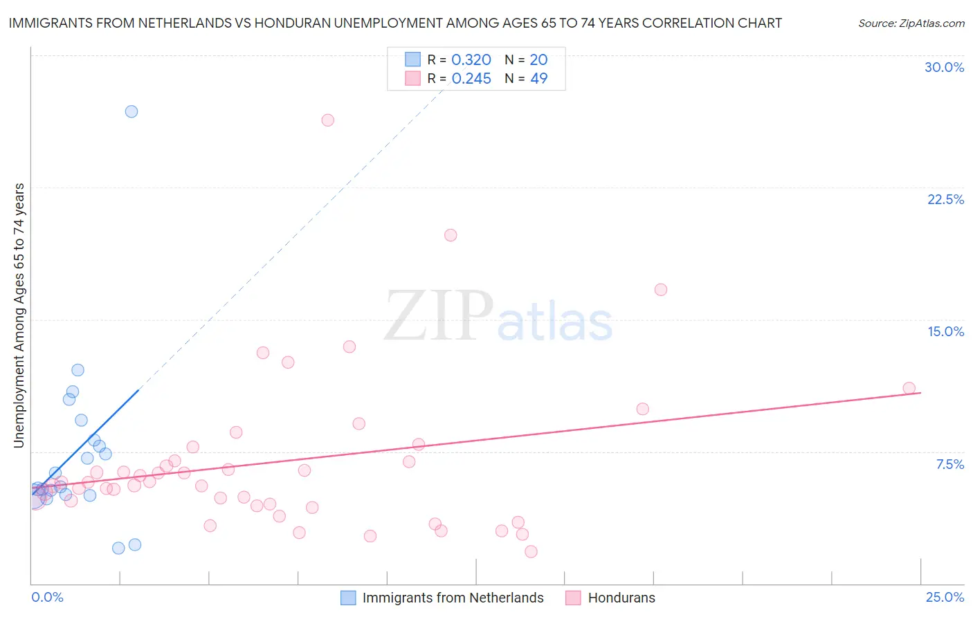 Immigrants from Netherlands vs Honduran Unemployment Among Ages 65 to 74 years