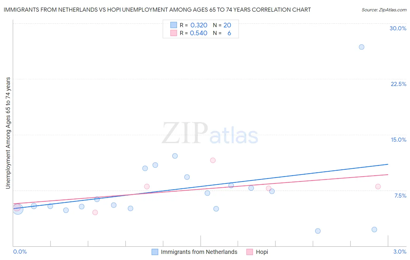 Immigrants from Netherlands vs Hopi Unemployment Among Ages 65 to 74 years