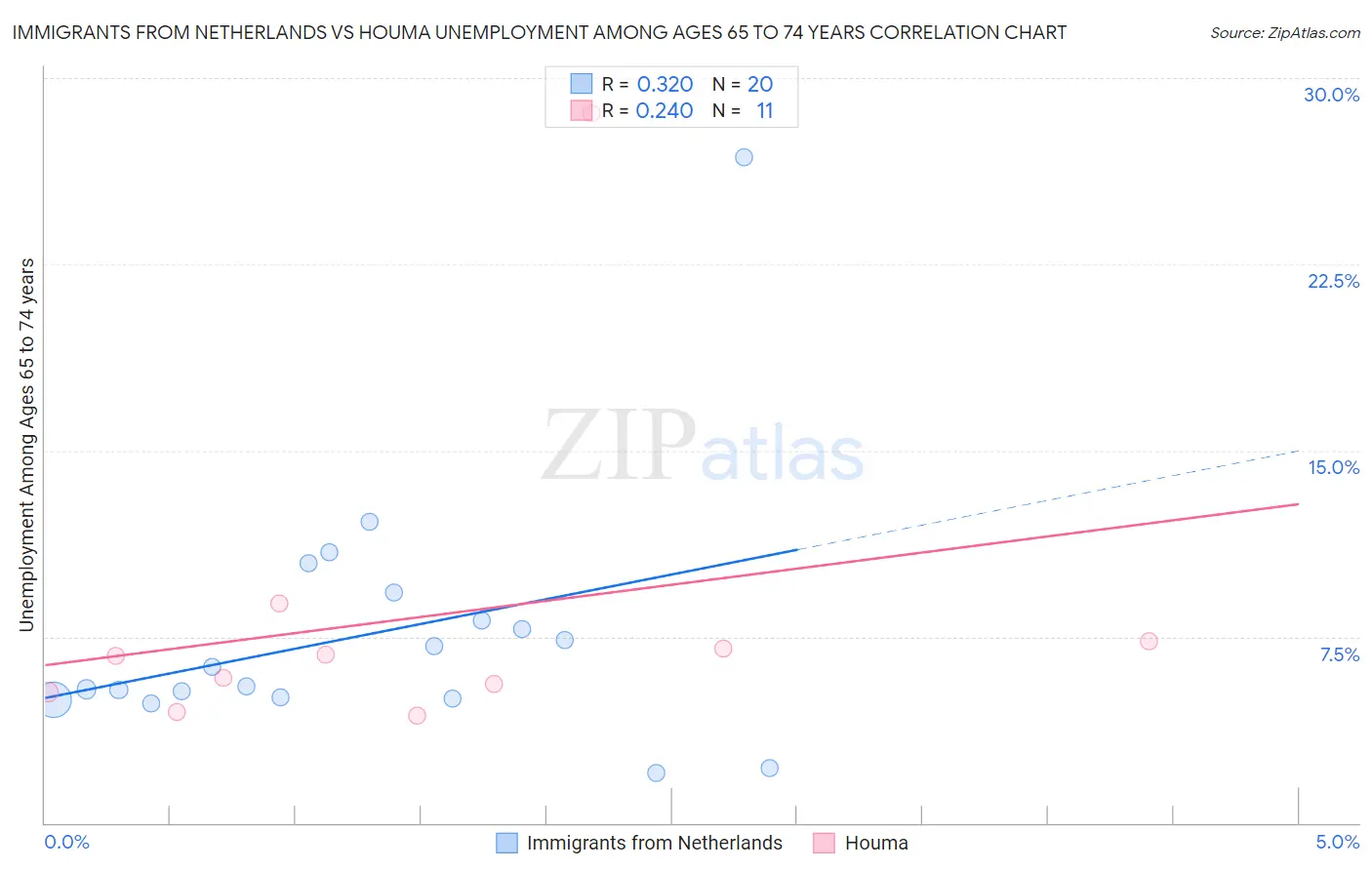 Immigrants from Netherlands vs Houma Unemployment Among Ages 65 to 74 years